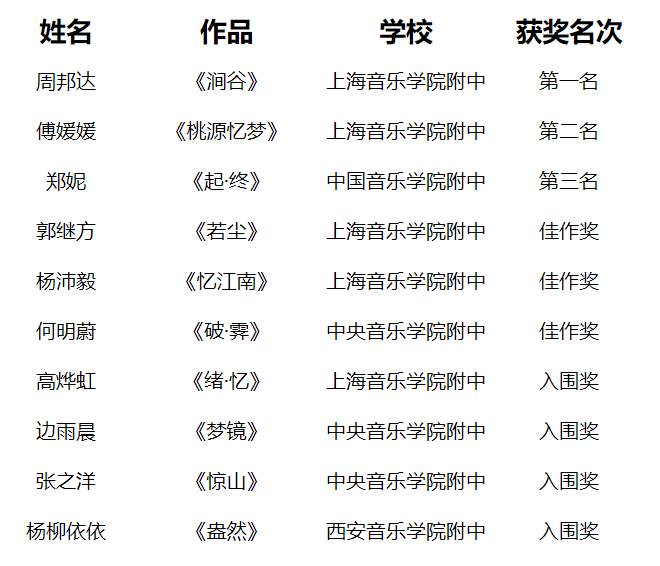 全国首届“音中奖”作曲比赛决赛获奖名单